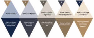 Five diamond-shaped segments labeled 1 to 5 display real estate asset types: Multifamily, Office/Retail, Industrial & Logistics, New Land Development, and Self-Storage Facilities, each with a brief description below.