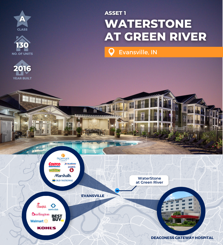 Apartment complex with pool at sunset; labeled “Waterstone at Green River, Evansville, IN.” Inset map shows location near local stores and hospitals. Text highlights 130 units, built in 2016, Class A property.