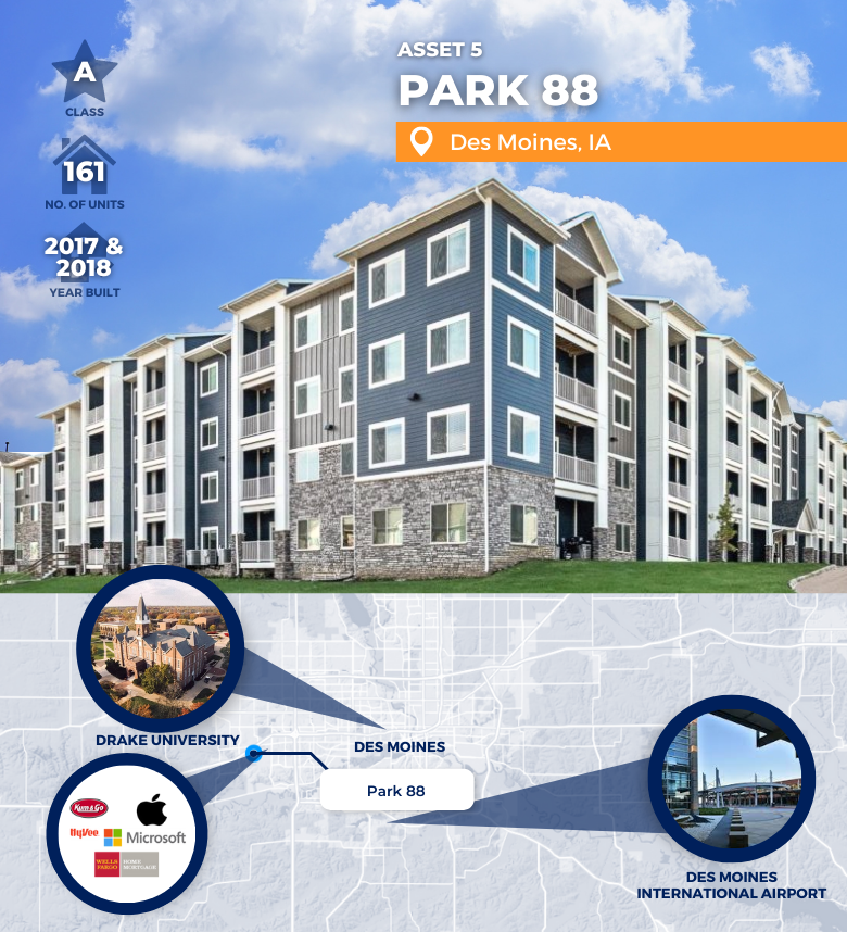 Modern four-story apartment complex with gray and white exterior, labeled Park 88 in Des Moines, IA. Infographic highlights nearby Drake University, companies, and Des Moines International Airport on a city map.