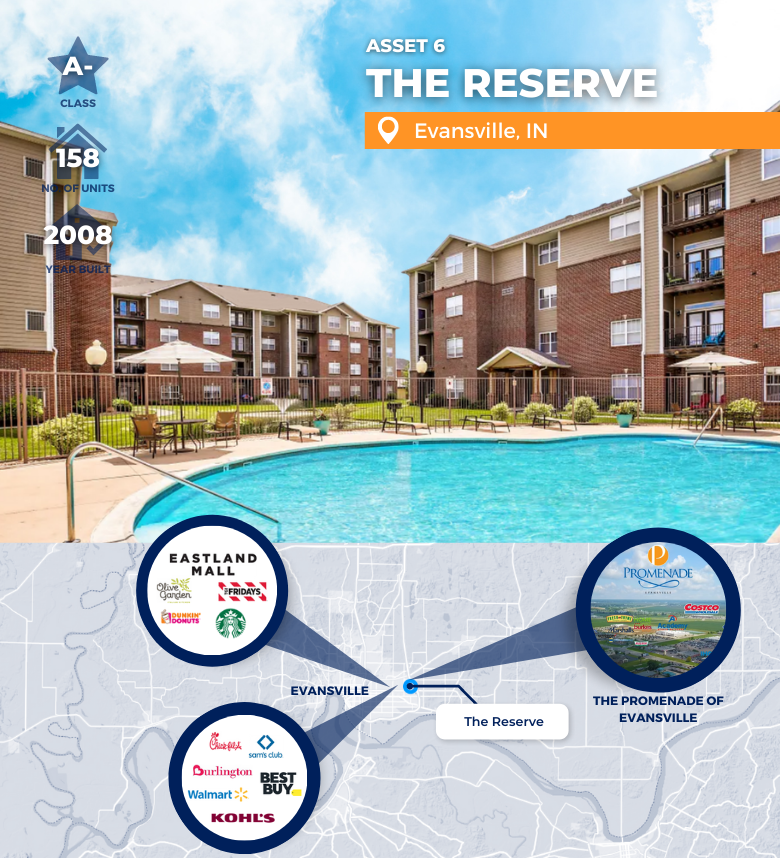Outdoor pool with lounge chairs and umbrellas in front of a multi-story brick apartment building. Inset map highlights Eastland Mall, The Promenade, and The Reserve in Evansville, IN. Property details are on the left.