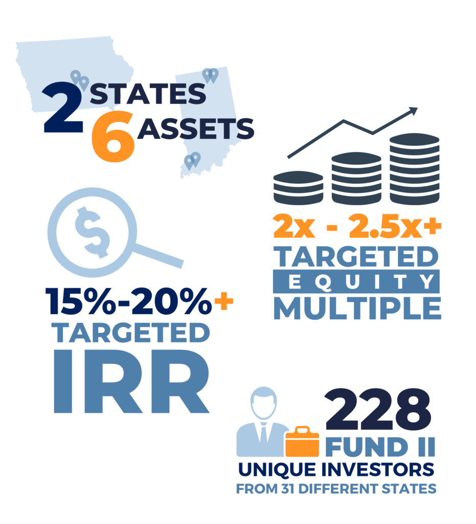 Infographic showing: 2 States, 6 Assets, a rising bar chart with 2x - 2.5x+ Targeted Equity Multiple, 15%-20%+ Targeted IRR, and 228 Fund II Unique Investors from 31 Different States.