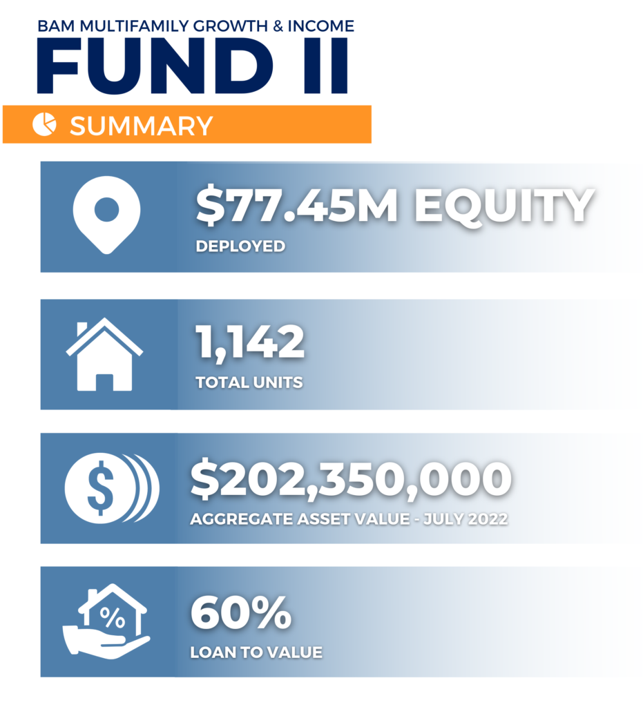 Infographic titled Fund II Summary showing $77.45M equity deployed, 1,142 total units, $202,350,000 aggregate asset value as of July 2022, and 60% loan to value, each with relevant icons.