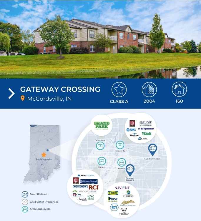 Exterior view of Gateway Crossing apartments in McCordsville, IN, with a pond and trees, map showing location near Indianapolis and nearby employers, and property details: Class A, built in 2004, 160 units.