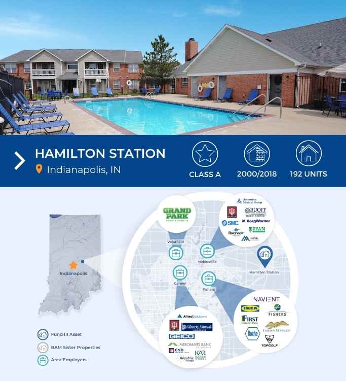 A photo of a pool with loungers and a brick apartment complex behind it. Below, graphics show Hamilton Station, Indianapolis, IN, class A, built 2000/2018, 192 units, and a map with area employers.