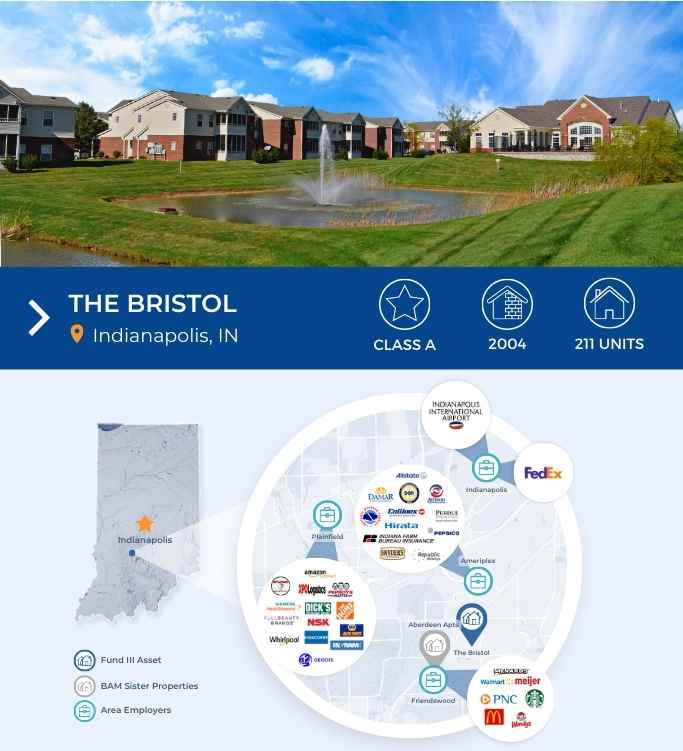 Apartment complex with a pond and fountain in front, labeled The Bristol, Indianapolis, IN. Includes icons for Class A, 2004, 211 units, a map of Indianapolis, and logos of local employers.