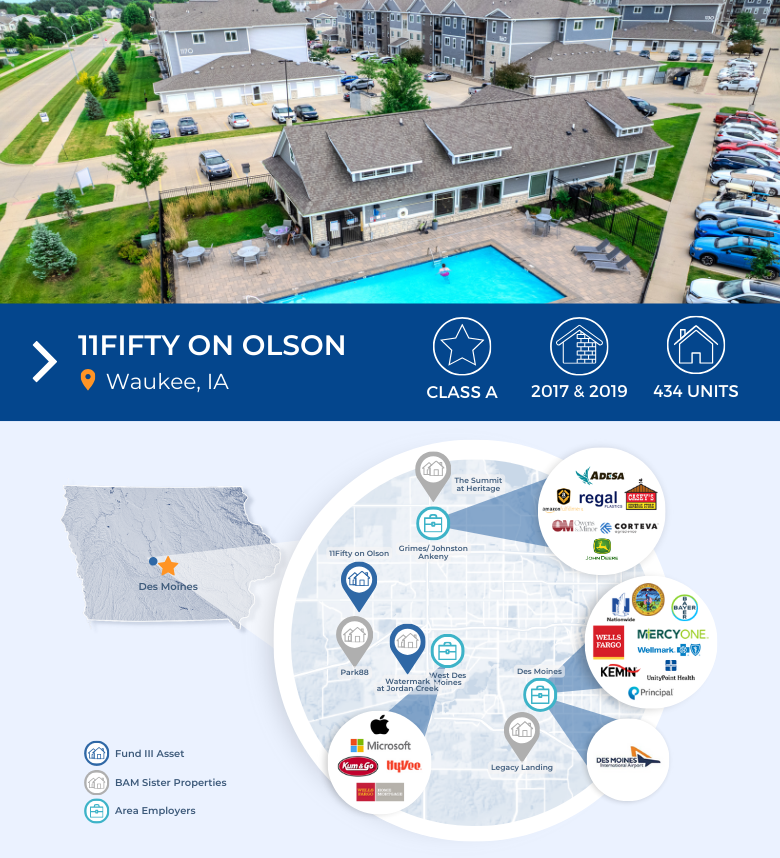 Aerial view of an apartment complex with a swimming pool, surrounded by cars and greenery. Below, a map highlights 11Fifty on Olson in Waukee, IA, and nearby employers, with icons and logos indicating notable businesses.